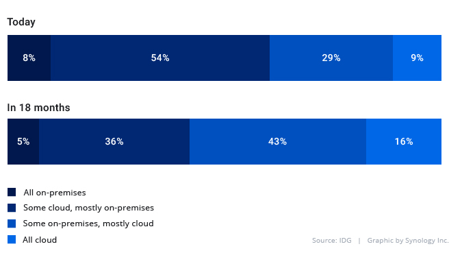 Percentage of IT environment in the public cloud