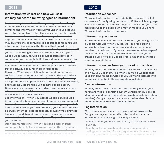 How the “Information we collect” section in Google’s privacy policy appeared in 2012 (right) vs. 2011 (left)