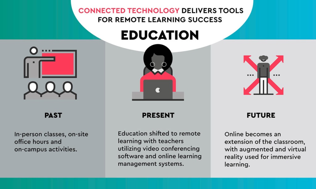 A visual representation showing how connected technology delivers remote learning success.