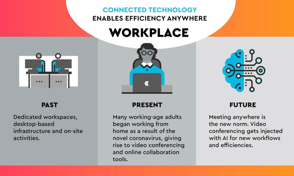 A visual representation depicting how connected technology enables efficiency anywhere.