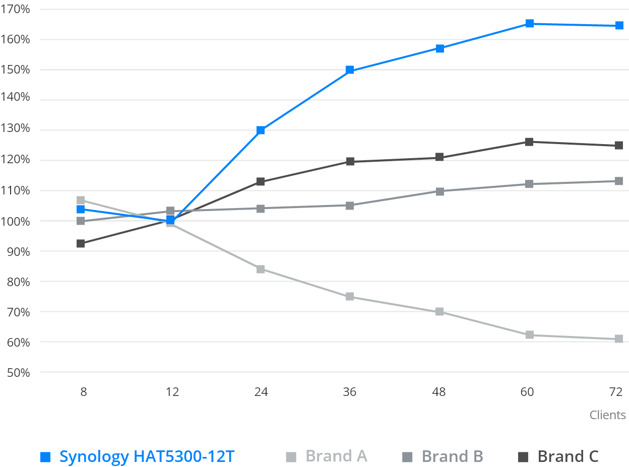 On Synology systems, HAT5300 drives deliver higher sequential read performance in a multi-user RAID environment compared with similar-class drives.