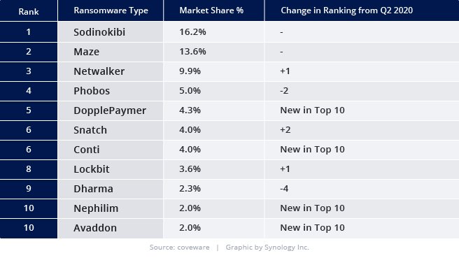 Market share of the most common ransomware attacks as of November 2020