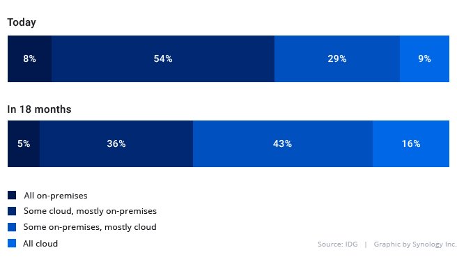 Percentage of IT environment in the public cloud