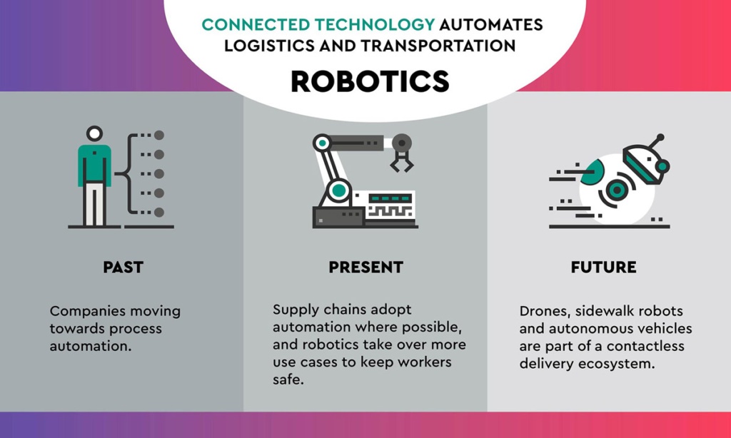 A visual representation explaining how connected technology automates logistics and transportation.