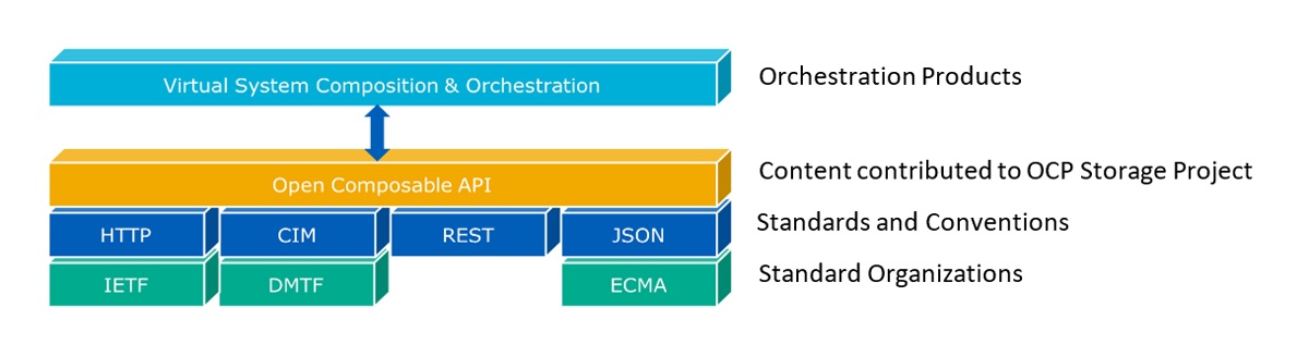 open composable API