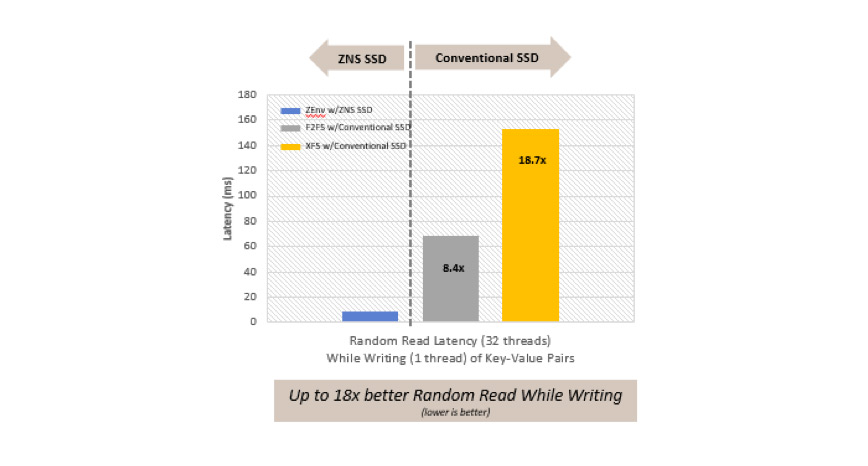 Random read while writing to drive - ZNS vs. conventional SSD