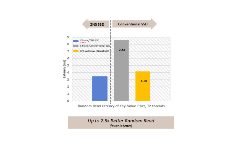 Random read compared between ZNS and conventional SSD