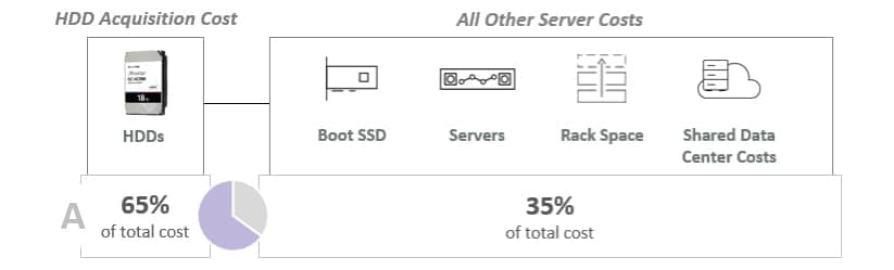HDD acquisition costs in server environment