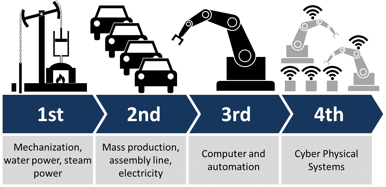 Industry 4.0