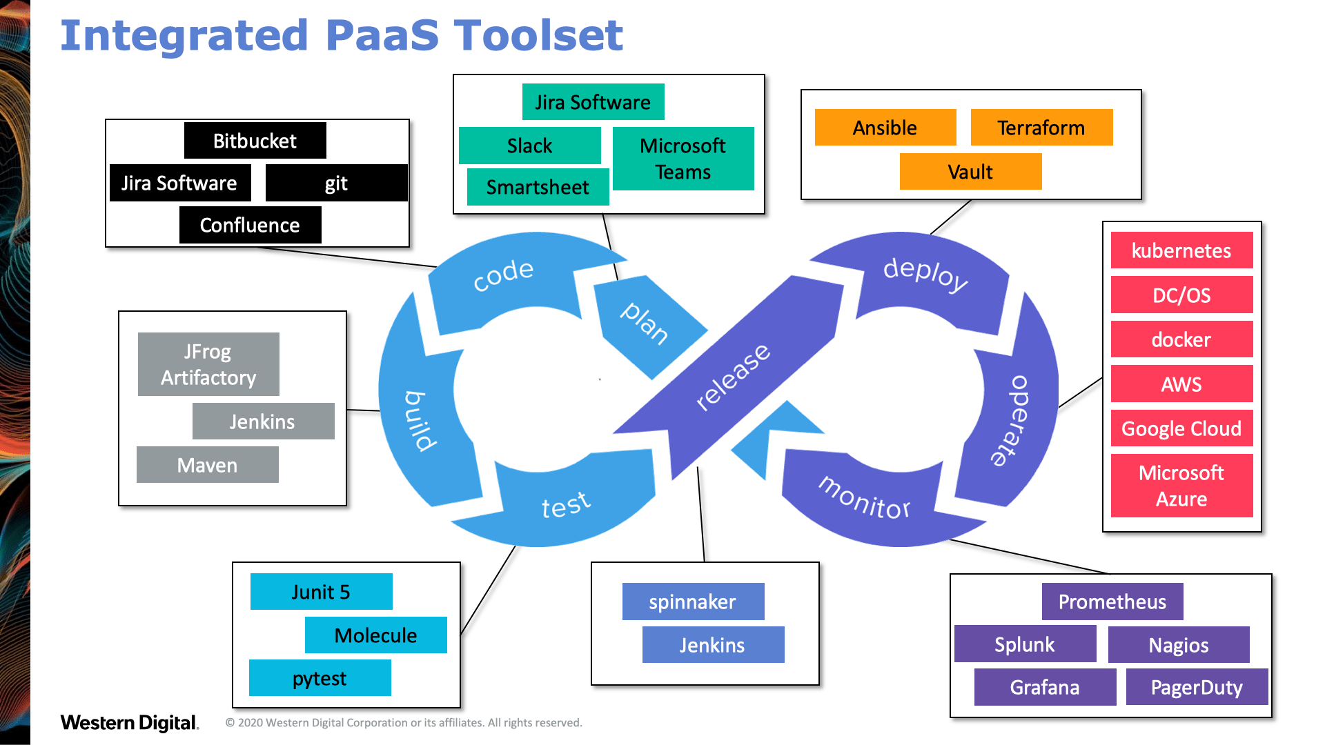 DevOps automation toolset