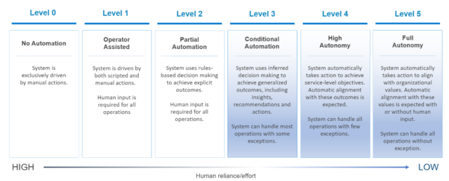 Autonomous Operations Requirements and Stages.