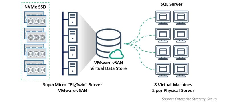 NVMe SSD vSAN - The ESG Lab Test Bed