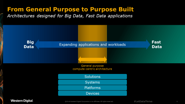 general purpose to purpose built