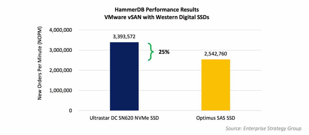 HammerDB Performance Results – NVMe vs. SAS