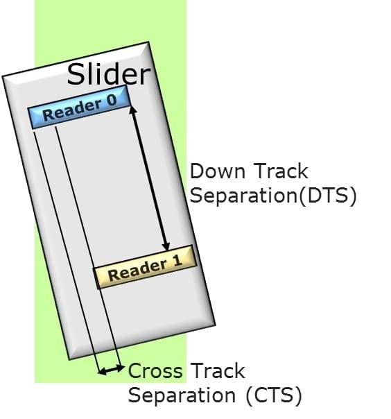 down track separation and cross track separation