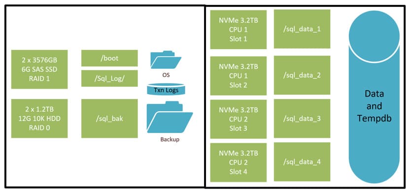 SQL Server 2017 on Linux 3TB TPC-H configuration