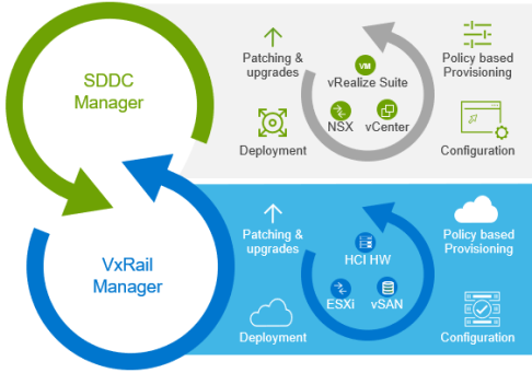 Compairson of SDDC Manager and VxRail Manager workflow.