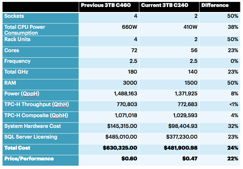 SQL Server on Linux 3TB TPC-H comparison