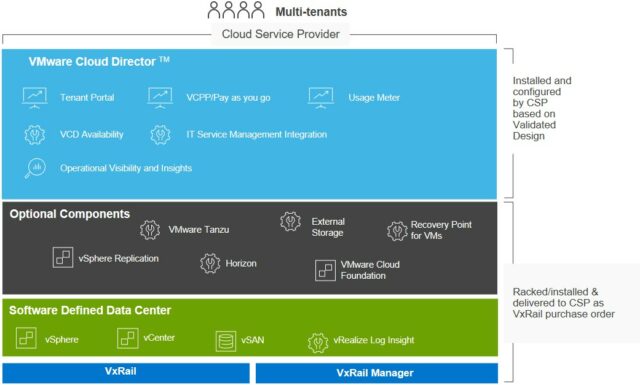 Solution Diagram VCD on VxRail
