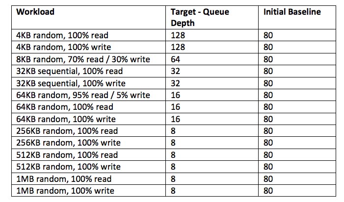 vSAN workloads, queue depths, and baselines.