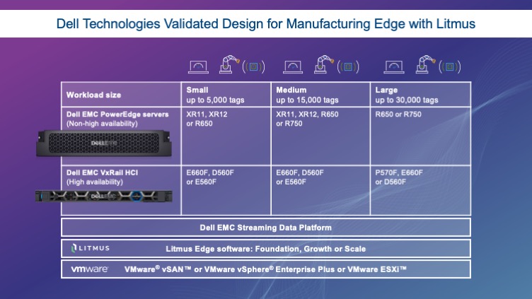 Dell Technologies Validated Design for Manufacturing Edge with Litmus graphic.