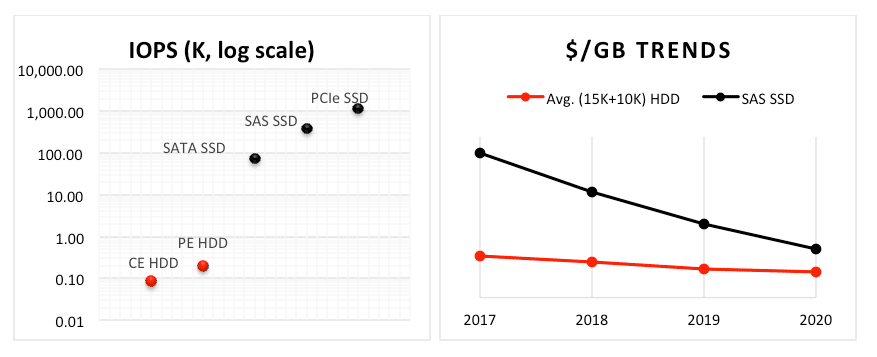 HDD vs SSD cost trends