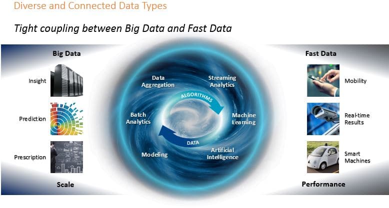 Tight coupling between Big Data and Fast Data