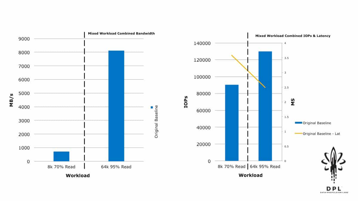vSAN mixed workload initial results