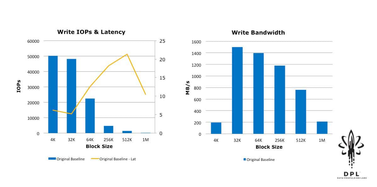 vSAN write IOPS latency