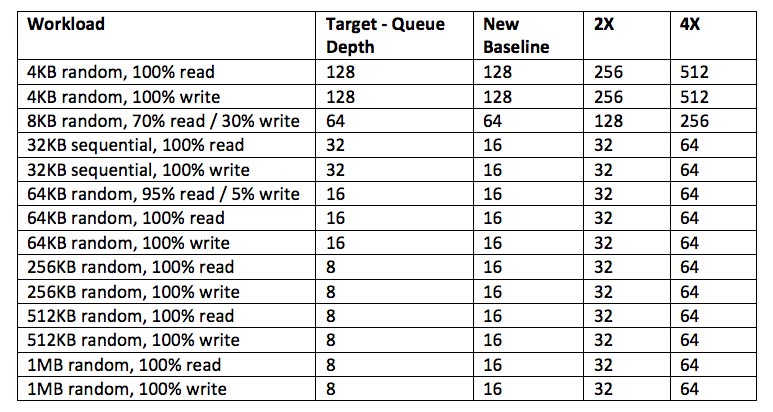 VMware suggestion workload configuration on vSAN Performance testbed
