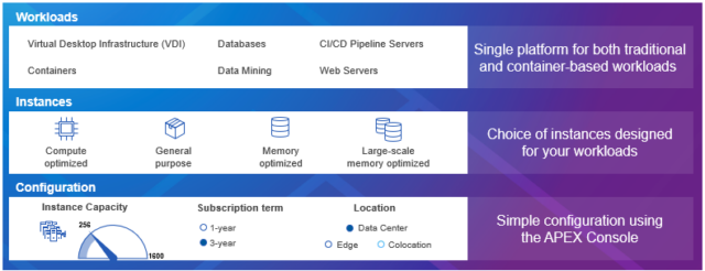 Configuring APEX Cloud Services for your specific business needs. 