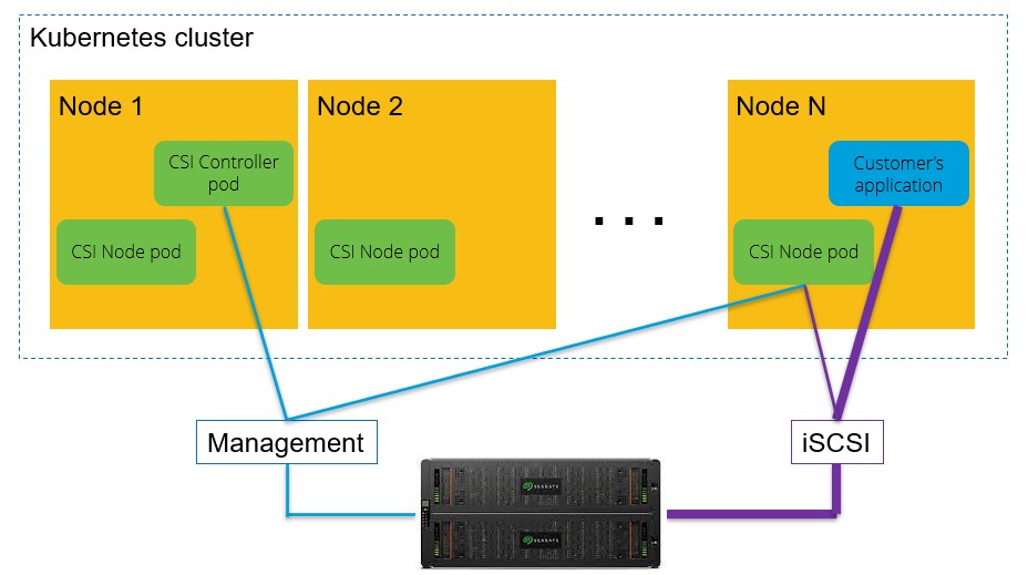 CSI driver components and customer’s application running within Kubernetes cluster interfacing with the Seagate Exos X system