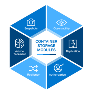Dell Technologies Container Storage Modules.
