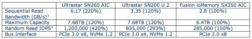 NVMe data warehouse speed benchmark