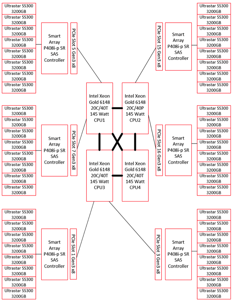 SQL Server Data Warehouse Fast Track Configuration