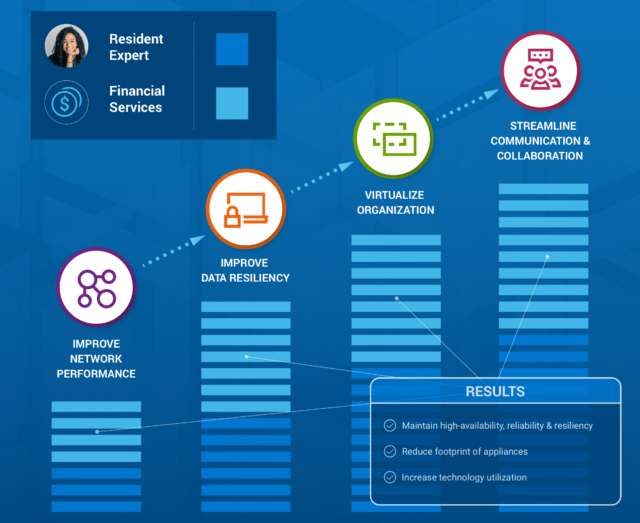 Dell EMC Residency Services graphic.