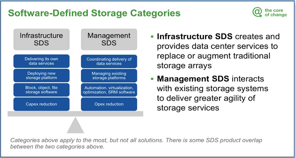 Gartner Presentation, How to Benefit From Software-Defined Storage in the Age of Bimodal IT