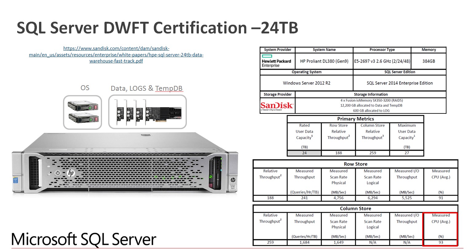 SQL Server DWFT Certification - 24TB