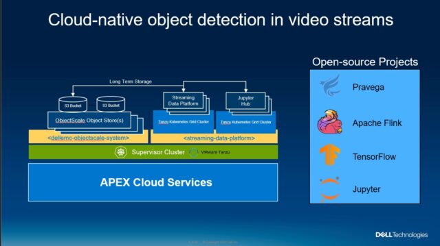 Cloud-native object detection in video streams workflow diagram.