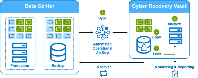 Graphic of how Dell Technologies' PowerProtect Cyber Recovery solution operates for a data center.