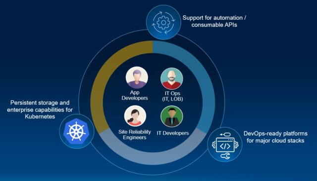 Graphic indicating opportunities to solve DevOps challenges.