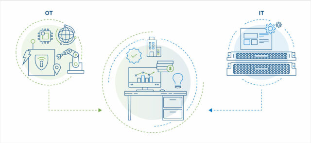 Graphic illustration of the nexus of Operational Technology (OT) and Information Technology (IT).