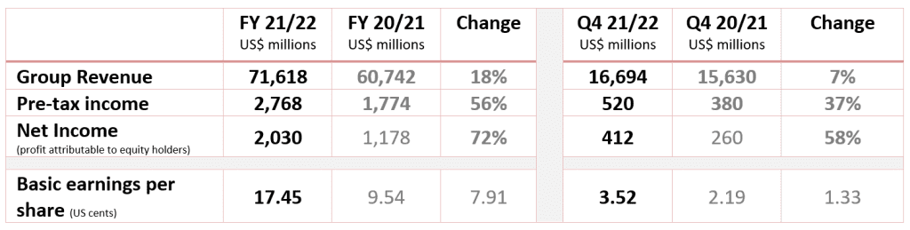 Financial Performance