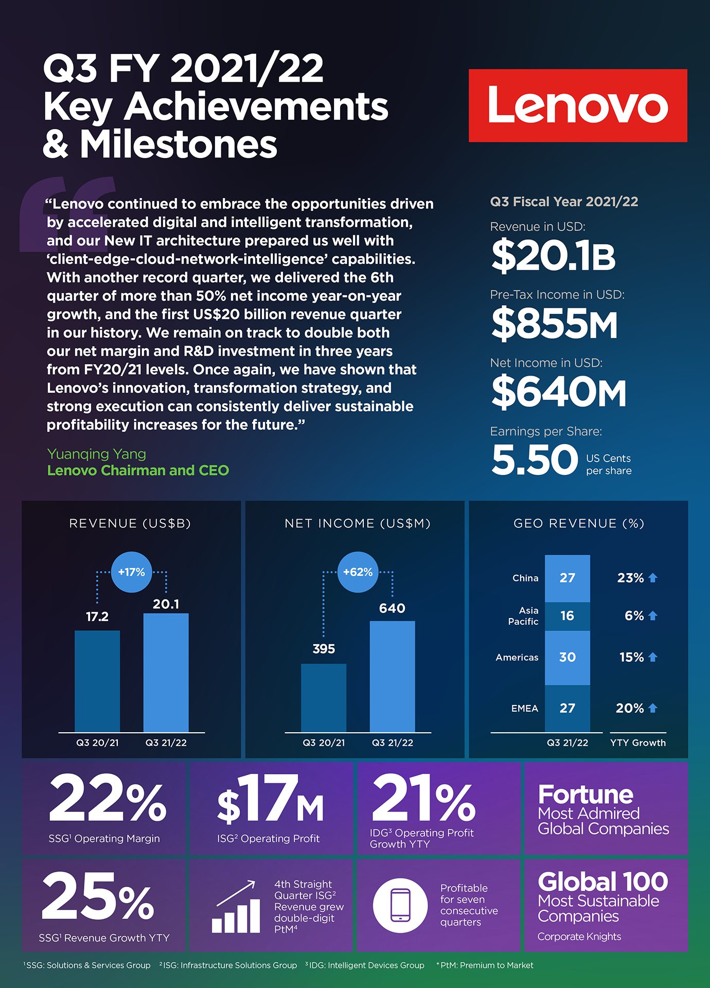 Q3 2021/22 Earnings Infographic