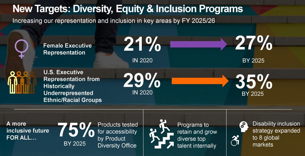 Slide with Lenovo's new DE&I targets
