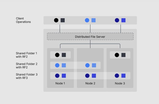 Figure 6: Synology’s new scale-out infrastructure is designed to eliminate single points of failure that can result in downtime, aiming at up to 99.99% availability.