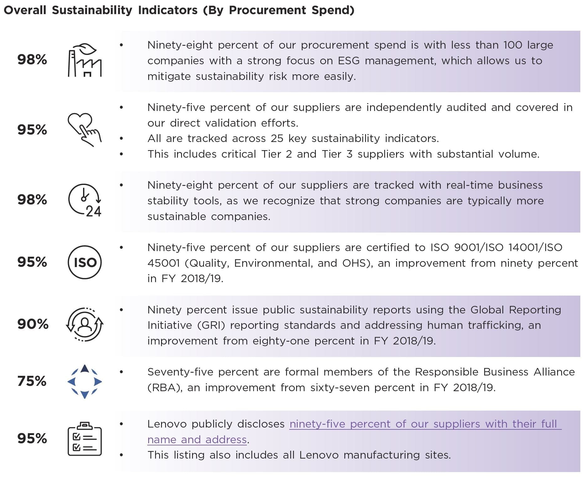 Chart with Lenovo's overall sustainability indicators