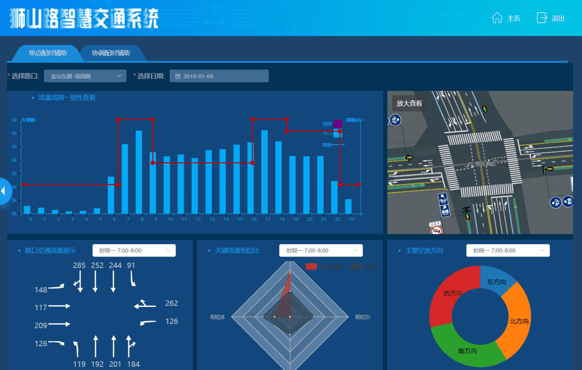 Intelligent traffic control system platform