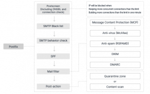 postfix process