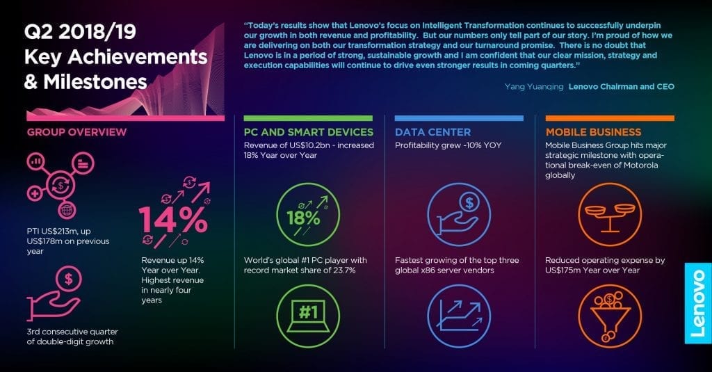 Q2 2018/19 Key Achievements & Milestones (Infographic)